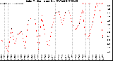 Milwaukee Weather Solar Radiation<br>per Day KW/m2