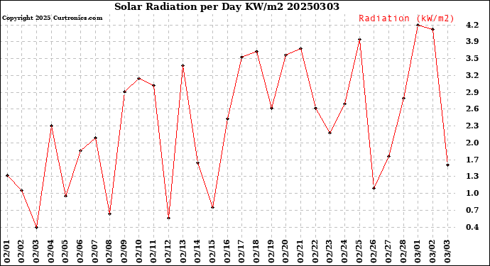 Milwaukee Weather Solar Radiation<br>per Day KW/m2