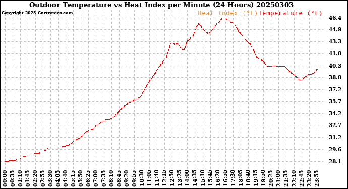 Milwaukee Weather Outdoor Temperature<br>vs Heat Index<br>per Minute<br>(24 Hours)