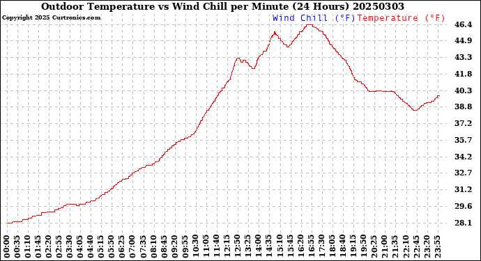 Milwaukee Weather Outdoor Temperature<br>vs Wind Chill<br>per Minute<br>(24 Hours)