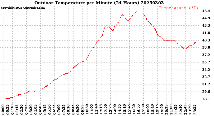 Milwaukee Weather Outdoor Temperature<br>per Minute<br>(24 Hours)