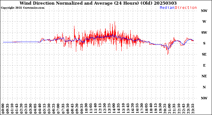 Milwaukee Weather Wind Direction<br>Normalized and Average<br>(24 Hours) (Old)