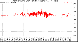 Milwaukee Weather Wind Direction<br>Normalized<br>(24 Hours) (Old)