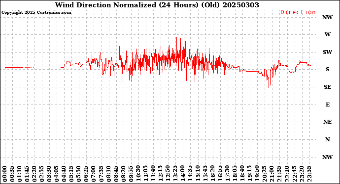 Milwaukee Weather Wind Direction<br>Normalized<br>(24 Hours) (Old)