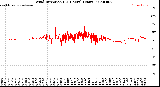 Milwaukee Weather Wind Direction<br>(24 Hours) (Raw)