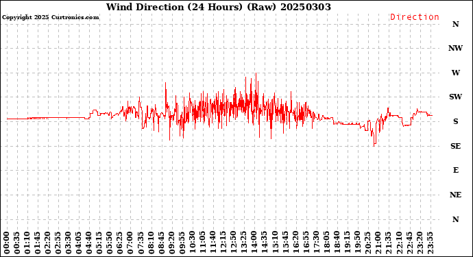 Milwaukee Weather Wind Direction<br>(24 Hours) (Raw)