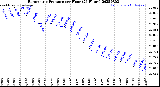 Milwaukee Weather Barometric Pressure<br>per Hour<br>(24 Hours)