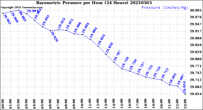 Milwaukee Weather Barometric Pressure<br>per Hour<br>(24 Hours)