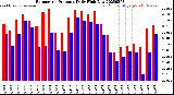Milwaukee Weather Barometric Pressure<br>Daily High/Low