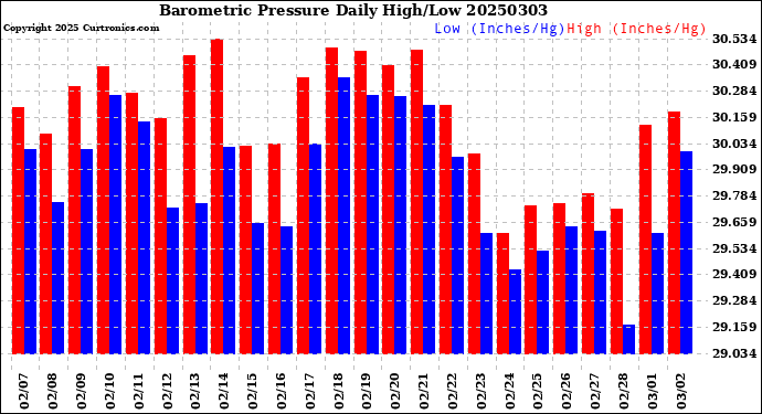 Milwaukee Weather Barometric Pressure<br>Daily High/Low