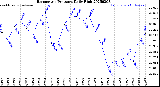 Milwaukee Weather Barometric Pressure<br>Daily High