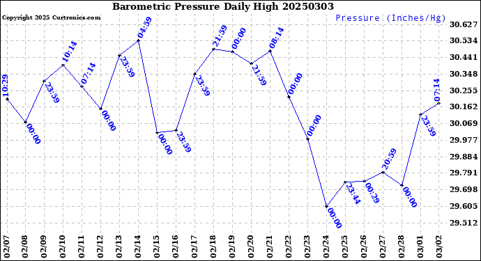 Milwaukee Weather Barometric Pressure<br>Daily High