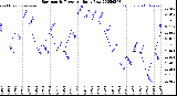 Milwaukee Weather Barometric Pressure<br>Daily Low
