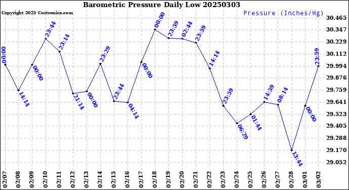 Milwaukee Weather Barometric Pressure<br>Daily Low