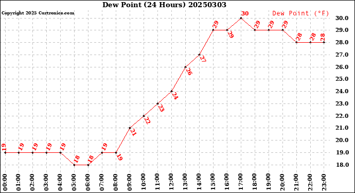 Milwaukee Weather Dew Point<br>(24 Hours)