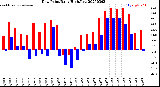 Milwaukee Weather Dew Point<br>Daily High/Low