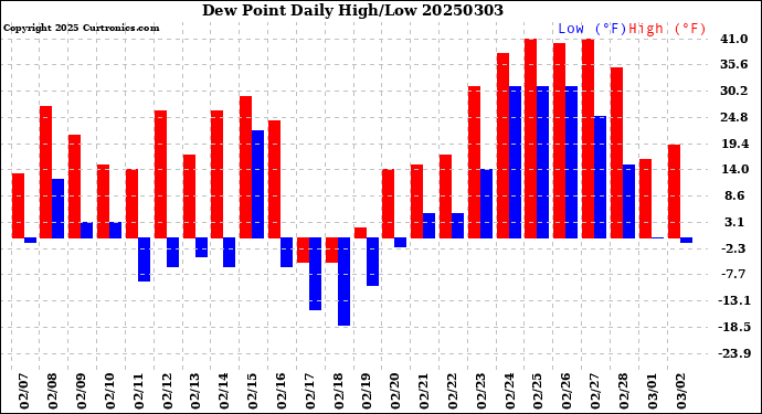 Milwaukee Weather Dew Point<br>Daily High/Low