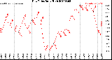 Milwaukee Weather Dew Point<br>Daily High