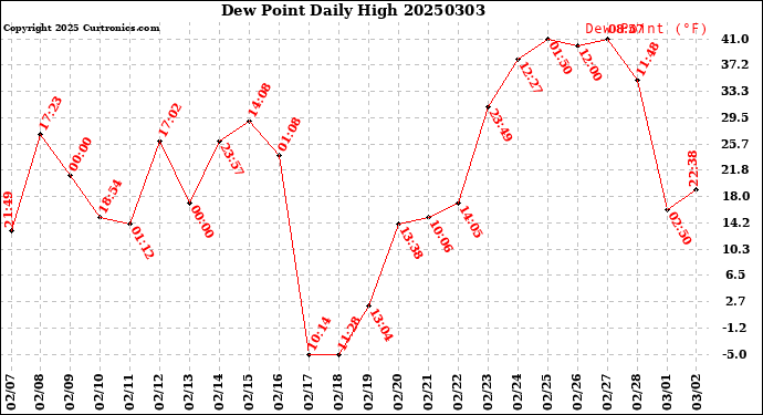 Milwaukee Weather Dew Point<br>Daily High