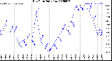 Milwaukee Weather Dew Point<br>Daily Low