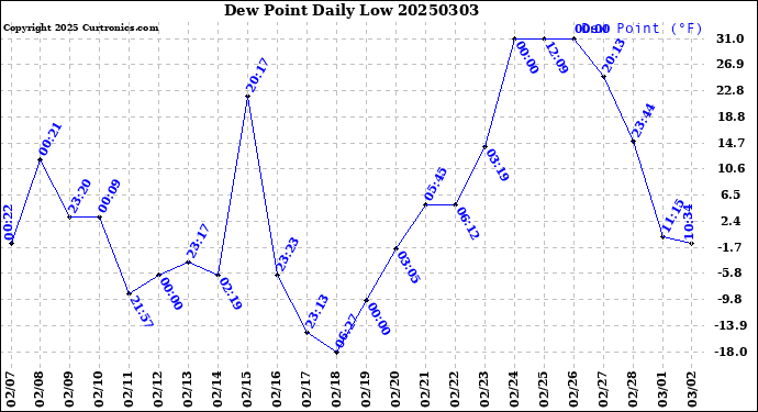 Milwaukee Weather Dew Point<br>Daily Low