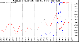 Milwaukee Weather Evapotranspiration<br>vs Rain per Day<br>(Inches)