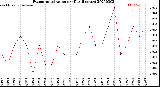 Milwaukee Weather Evapotranspiration<br>per Day (Inches)