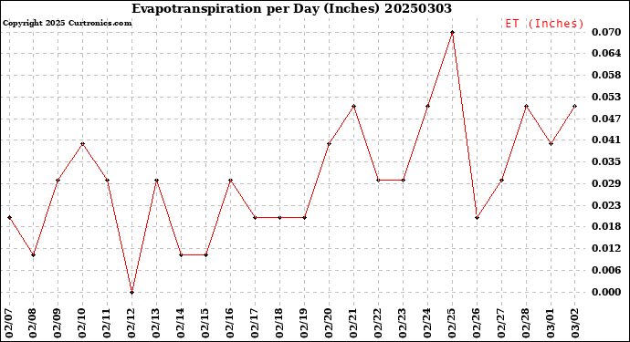 Milwaukee Weather Evapotranspiration<br>per Day (Inches)