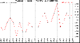 Milwaukee Weather Evapotranspiration<br>per Day (Ozs sq/ft)
