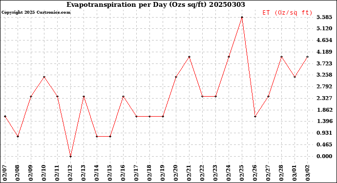 Milwaukee Weather Evapotranspiration<br>per Day (Ozs sq/ft)
