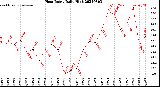 Milwaukee Weather Heat Index<br>Daily High