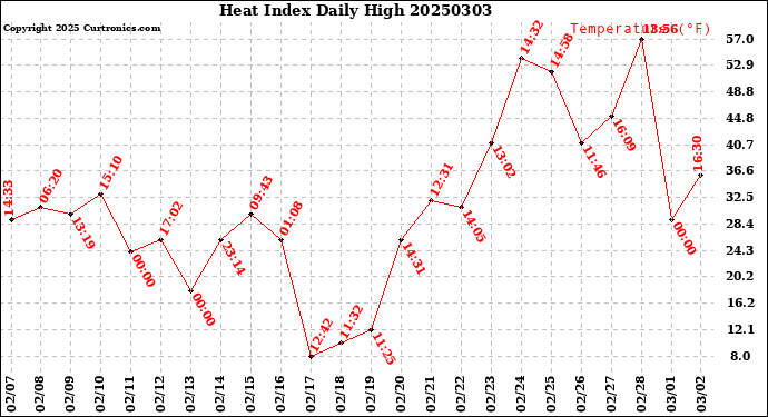 Milwaukee Weather Heat Index<br>Daily High