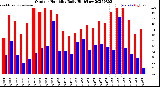 Milwaukee Weather Outdoor Humidity<br>Daily High/Low