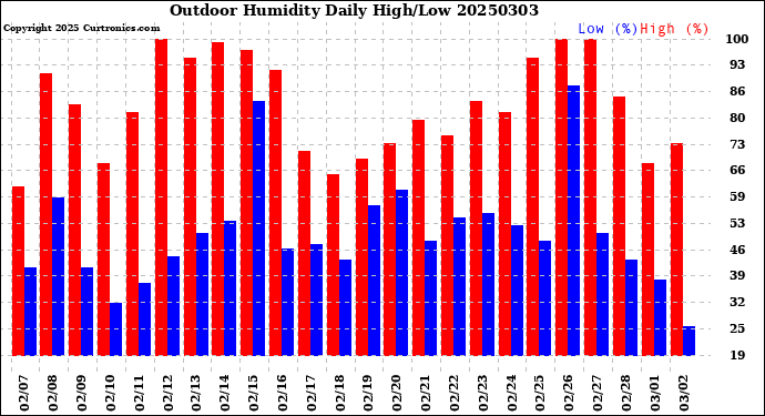 Milwaukee Weather Outdoor Humidity<br>Daily High/Low