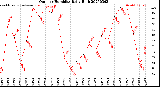 Milwaukee Weather Outdoor Humidity<br>Daily High