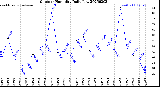 Milwaukee Weather Outdoor Humidity<br>Daily Low