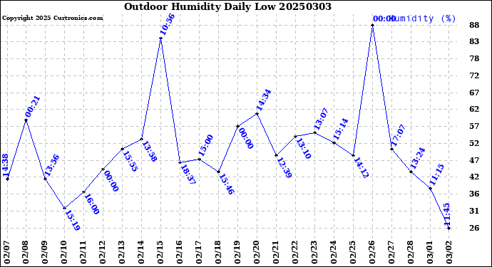 Milwaukee Weather Outdoor Humidity<br>Daily Low