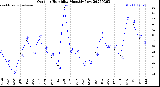 Milwaukee Weather Outdoor Humidity<br>Monthly Low