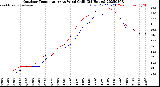 Milwaukee Weather Outdoor Temperature<br>vs Wind Chill<br>(24 Hours)