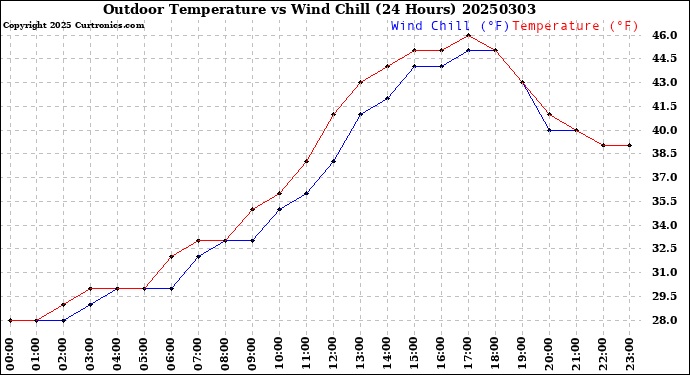 Milwaukee Weather Outdoor Temperature<br>vs Wind Chill<br>(24 Hours)