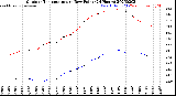 Milwaukee Weather Outdoor Temperature<br>vs Dew Point<br>(24 Hours)