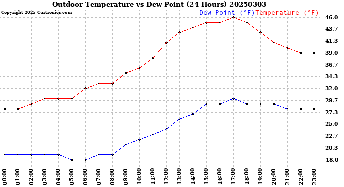 Milwaukee Weather Outdoor Temperature<br>vs Dew Point<br>(24 Hours)