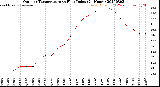 Milwaukee Weather Outdoor Temperature<br>vs Heat Index<br>(24 Hours)