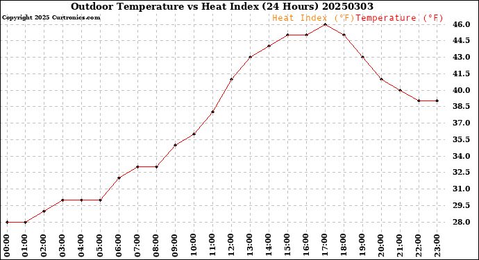Milwaukee Weather Outdoor Temperature<br>vs Heat Index<br>(24 Hours)