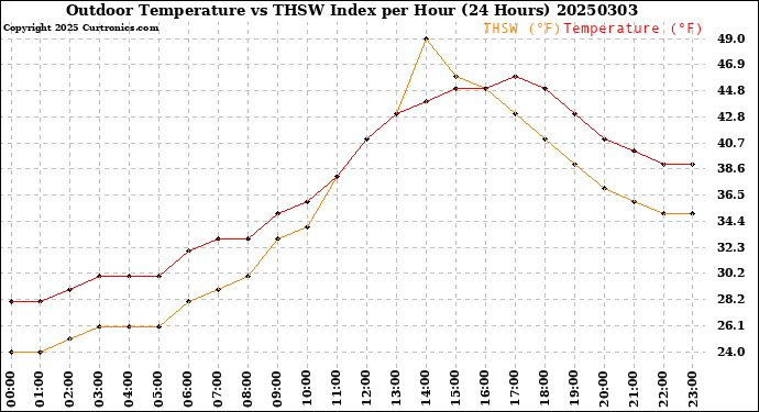 Milwaukee Weather Outdoor Temperature<br>vs THSW Index<br>per Hour<br>(24 Hours)