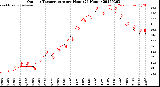 Milwaukee Weather Outdoor Temperature<br>per Hour<br>(24 Hours)