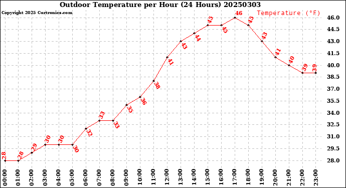 Milwaukee Weather Outdoor Temperature<br>per Hour<br>(24 Hours)