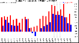 Milwaukee Weather Outdoor Temperature<br>Daily High/Low