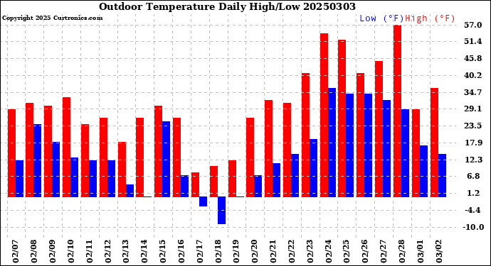 Milwaukee Weather Outdoor Temperature<br>Daily High/Low