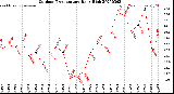 Milwaukee Weather Outdoor Temperature<br>Daily High